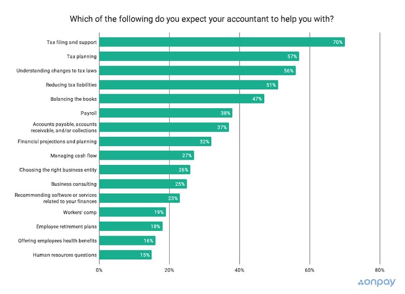 What makes an accountant a trusted advisor?